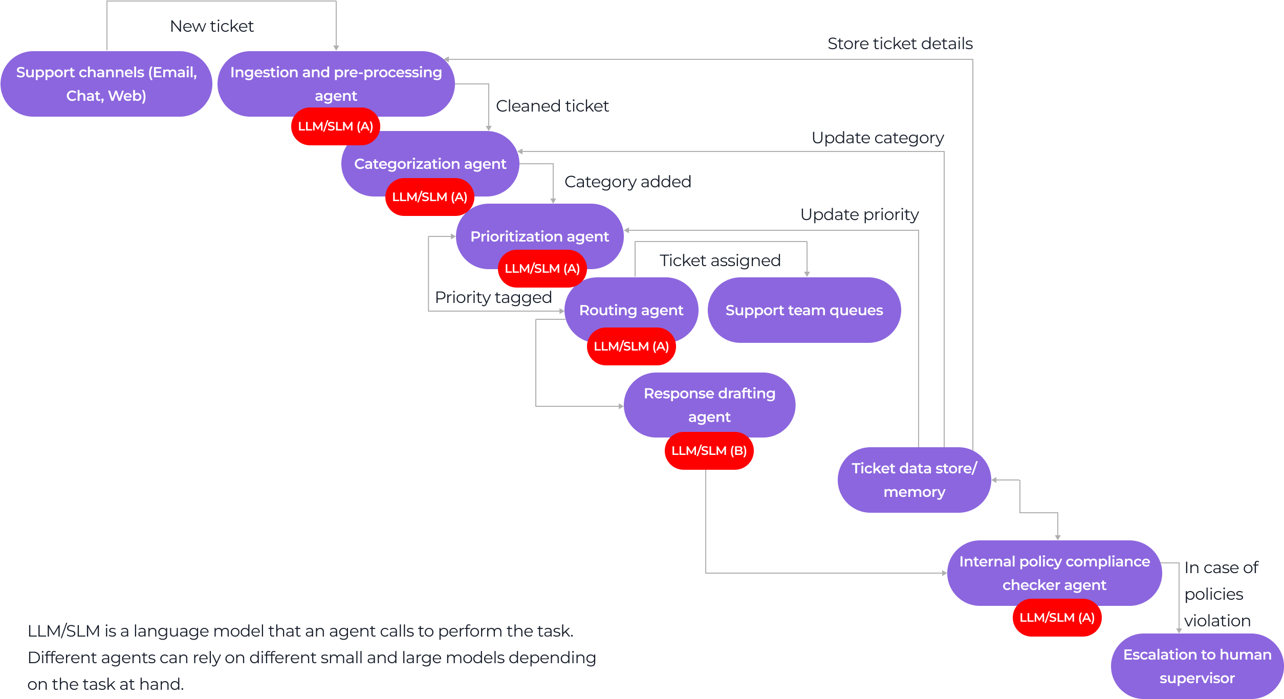 A flowchart showing stages in ticket processing: support channels receive a ticket, which goes through ingestion and pre-processing, categorization, prioritization, routing, response drafting, data storage, policy compliance checking, and ends with escalation. Agents labeled as LLM/SLM perform tasks.