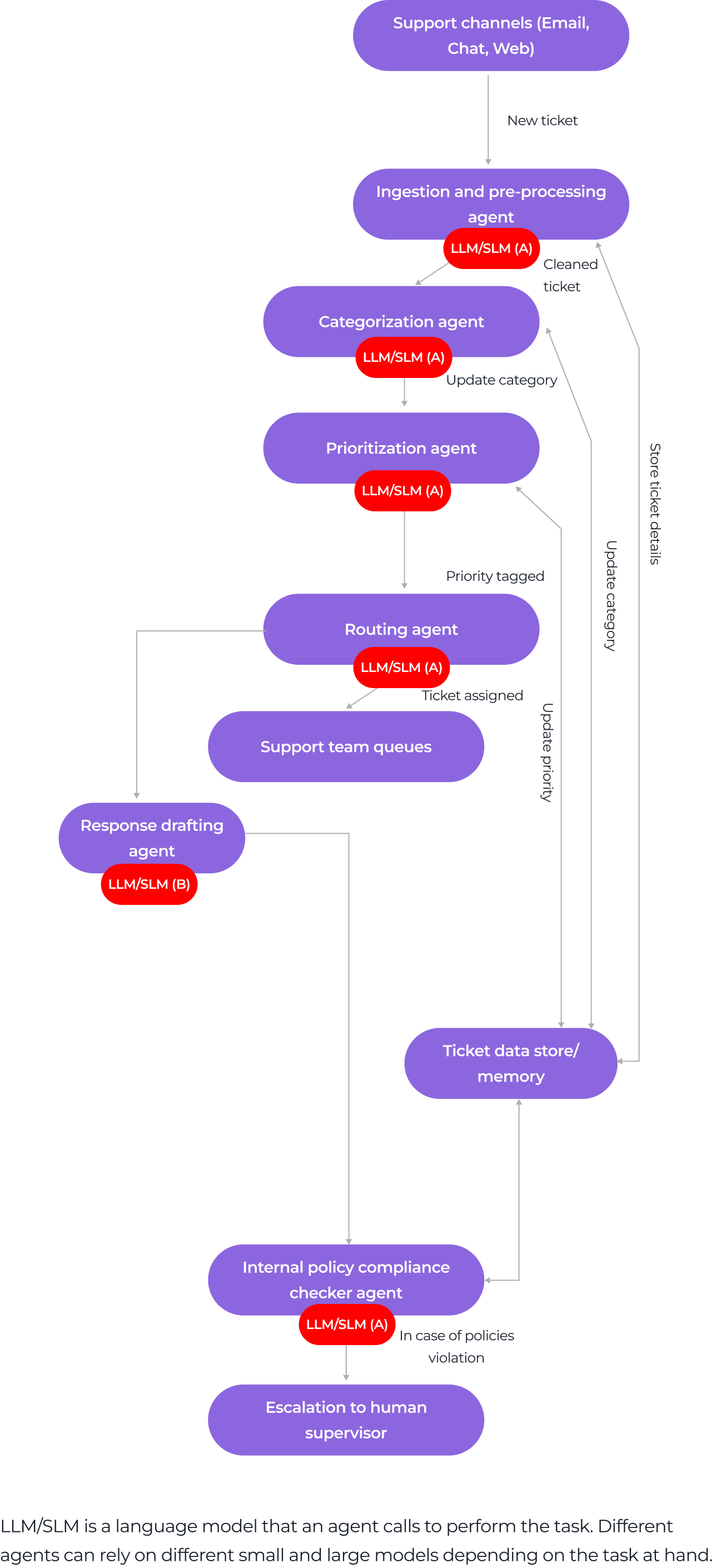 A flowchart shows a ticketing process: New tickets reach support channels, then go through ingestion and pre-processing (with LLM/SLM agent), categorization, prioritization, routing, team queues, response drafting, policy compliance checking, and possible escalation.