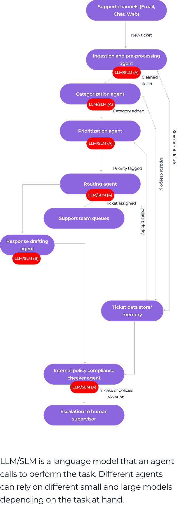 AI Agent Development Services by *instinctools