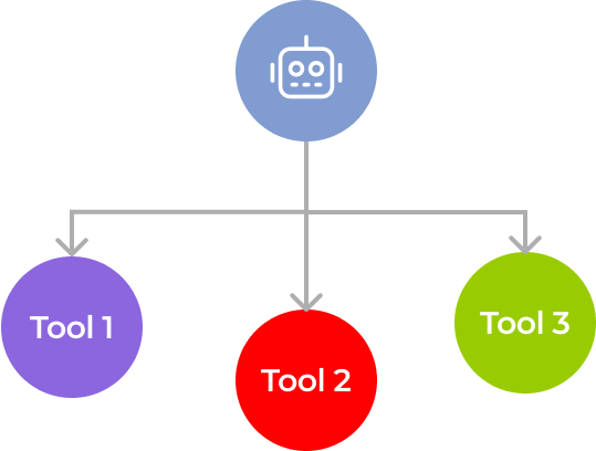 A blue circle with a robot icon connects via lines to three circles below labeled Tool 1 (purple), Tool 2 (red), and Tool 3 (green), illustrating a central robot controlling three tools.