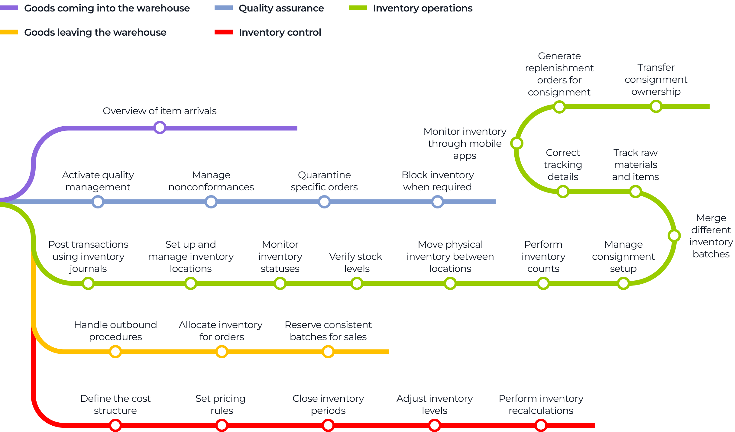 A flowchart shows four color-coded warehouse processes: goods arriving (purple), quality assurance (blue), inventory operations (yellow), inventory control (red). Each flow follows steps with brief text explaining tasks, and flows converge at certain points.