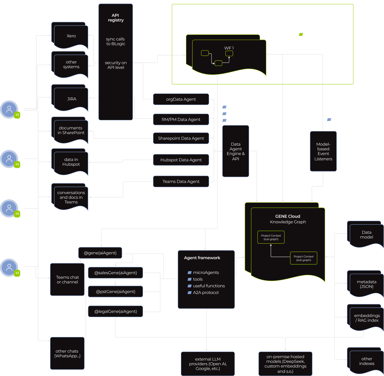 A complex flowchart showing data integration between various agents (ERP, Sharepoint, Hubspot, Teams, JIRA, etc.), a WF orchestrator, and a knowledge graph. Lines represent data flow; black and green boxes detail agents and system functions.