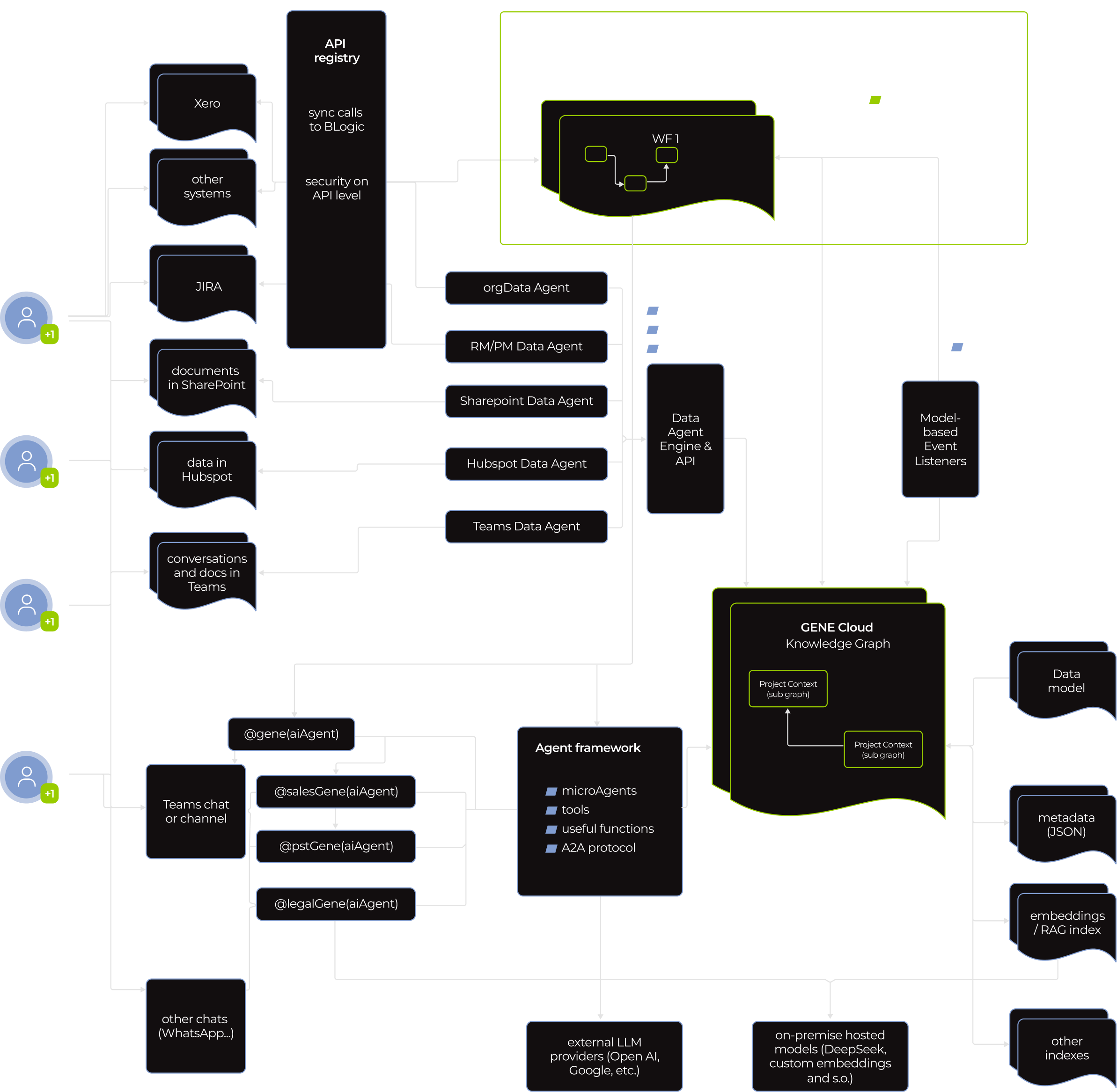 A flowchart showing data integration and workflow orchestration: Sources (e.g., Xero, Jira, SharePoint, email, Teams) connect via agents to a central GenAI Cloud Knowledge Graph, managed by a WF orchestrator. Paths include API calls, data pipelines, and external LLM endpoints.