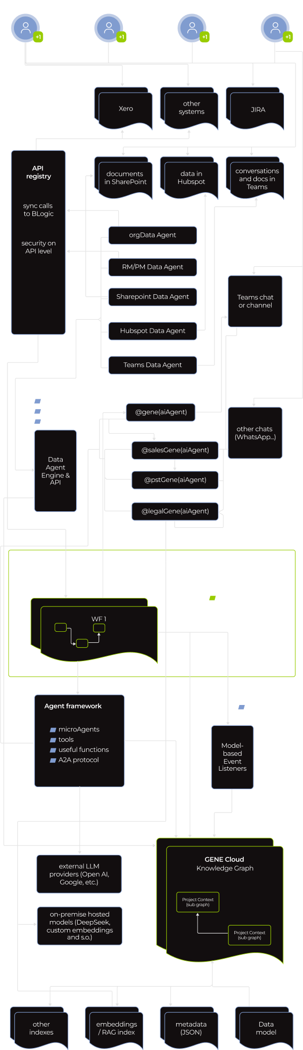 A flowchart displays data flow from various SaaS platforms (e.g., Xero, Jira, GitHub) into multiple data agents (e.g., SynData, Hybrid, Transparent, Rulepack, AI agents). These feed into a WR connector, agent framework, and further into cloud integration.
