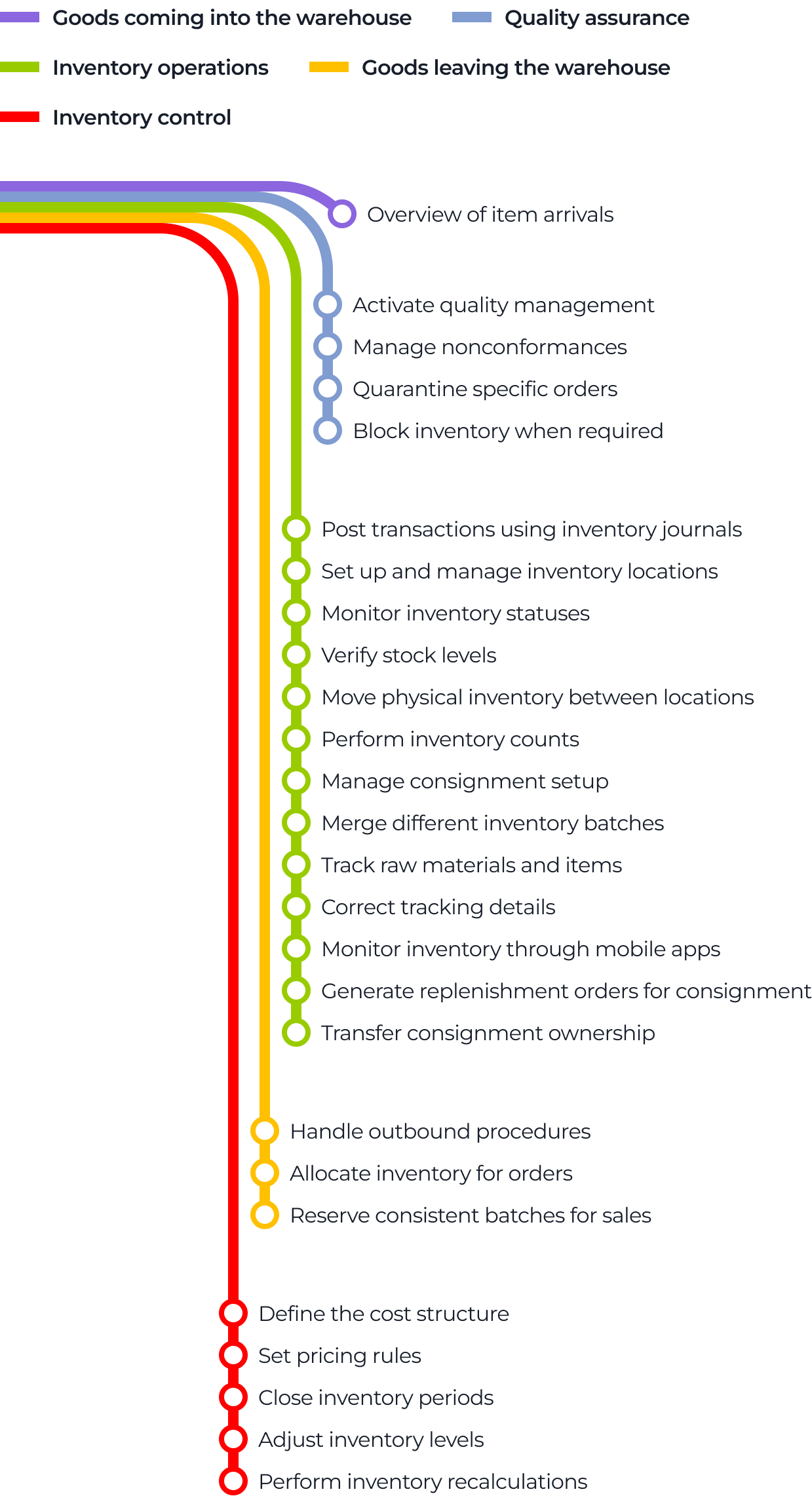 A color-coded flowchart with curved lines linking icons and bullet points, detailing warehouse processes: item arrivals, quality checks, inventory tasks, movement between locations, handling batches, tracking, order allocation, cost setting, and adjusting inventory.
