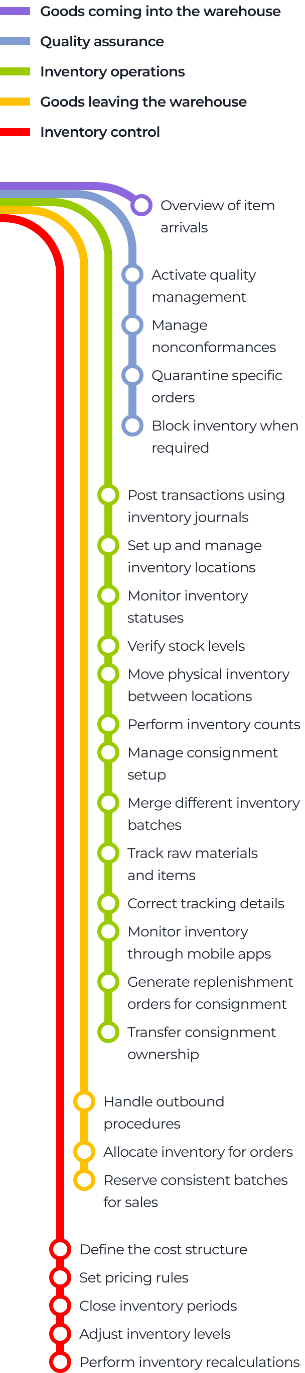 A vertical flowchart with five colored lines (red, orange, yellow, green, purple) represents stages in warehouse inventory management, each leading to detailed tasks, from goods arrival to inventory control, ending in gray text for inventory policies and settings.