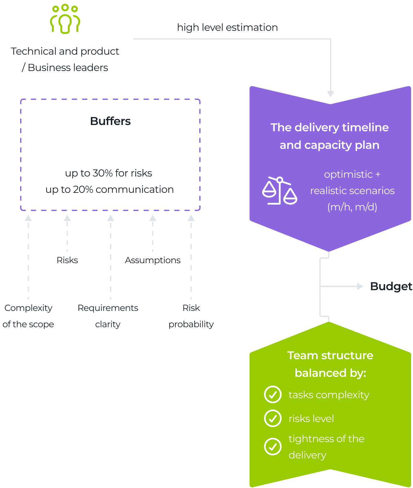 A flowchart shows high-level estimation steps: leaders add buffers for risks and communication; delivery timeline and capacity plan consider optimistic/realistic scenarios; budget is set; team structure balances task complexity, risk level, and delivery tightness.