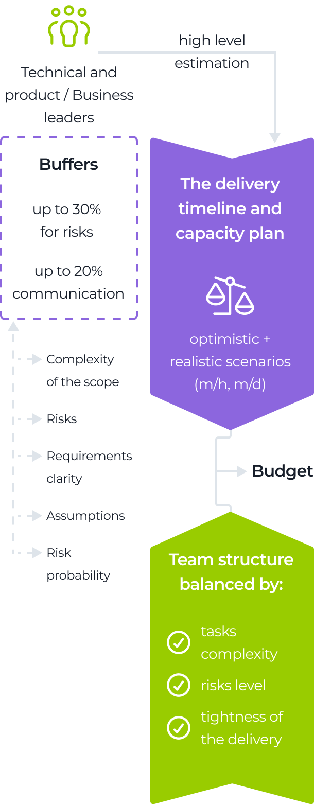 A project planning flowchart shows: Technical/business input leads to buffers (risks, communication), which influence delivery timeline/capacity plans (with optimistic and realistic scenarios), budget estimates, and a balanced team structure (tasks, risks, delivery tightness).