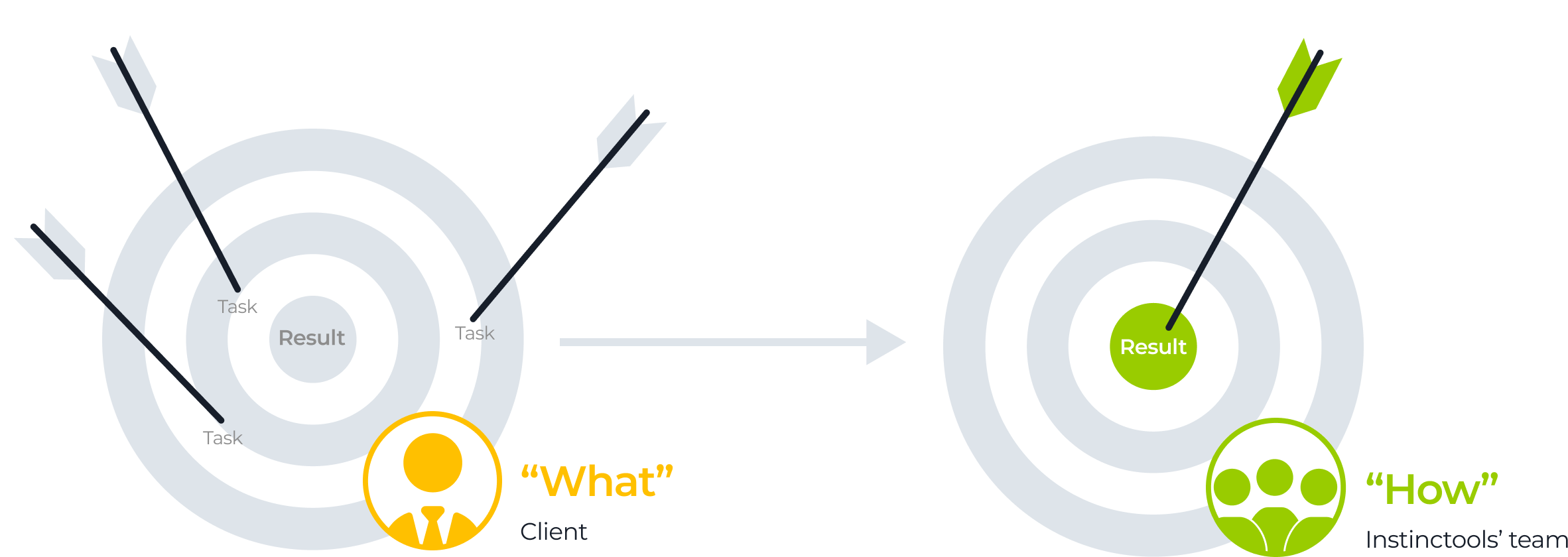 Two target boards are shown. On the left, three arrows (labeled “Task”) miss the center (“Result”), representing the clients “What.” On the right, one arrow hits the center (“Result”), with Instinctools team labeled “How.” A rightward arrow links both boards.