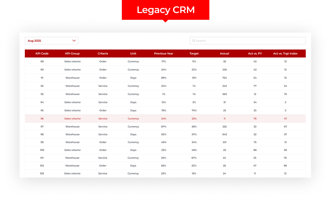 A dashboard titled Legacy CRM displays a table for August 2025, showing various KPIs with columns for code, group, criteria, unit, previous year, target, actual, percentage against previous year, and target index. A search bar is at the top right.