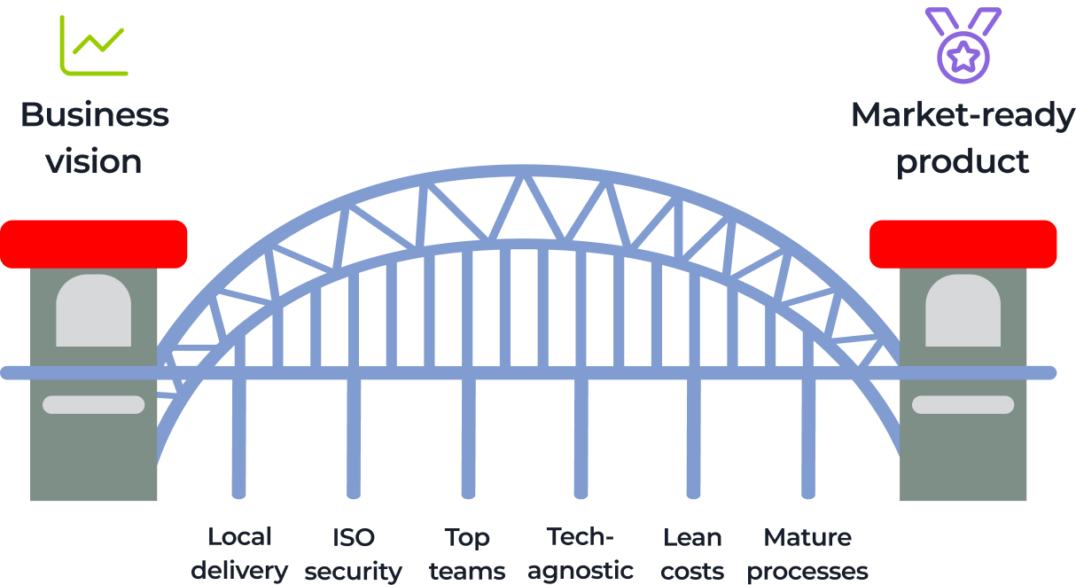 A graphic shows a bridge connecting “Business vision” on the left with “Market-ready product” on the right. Pillars under the bridge are labeled: Local delivery, ISO security, Top teams, Tech-agnostic, Lean costs, and Mature processes.