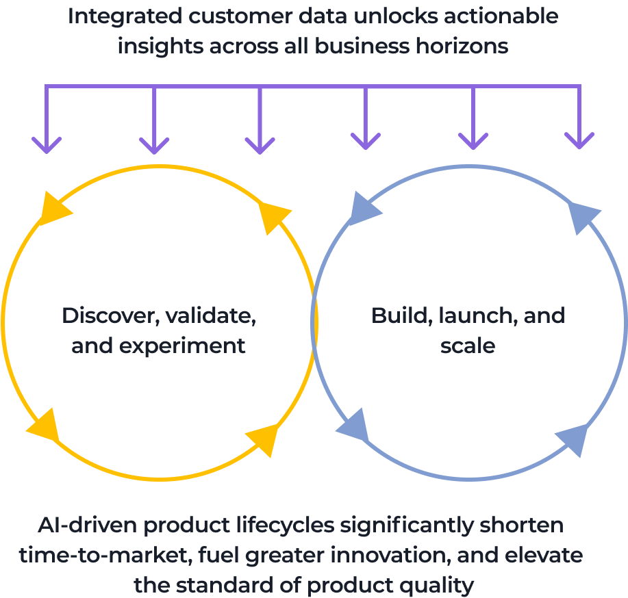 A flowchart shows insights from integrated customer data flowing into two cycles: “Discover, validate, and experiment” (yellow arrows) and “Build, launch, and scale” (blue arrows). Below, text highlights AI-driven product lifecycles improving speed and quality.