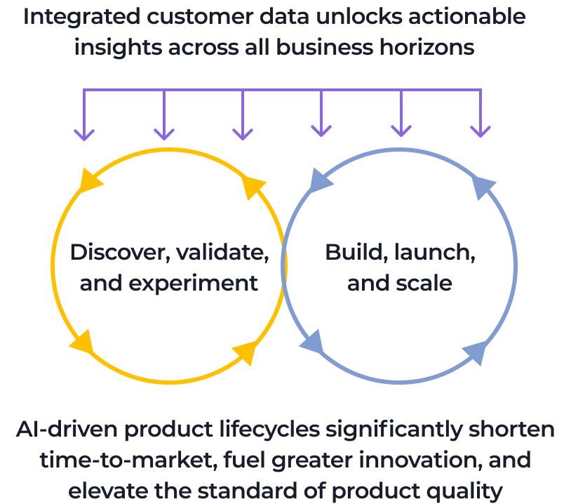 Two overlapping circles with arrows, one yellow titled “Discover, validate, and experiment” and one blue titled “Build, launch, and scale,” with text above about customer data insights and below about AI-driven product lifecycles improving innovation and quality.