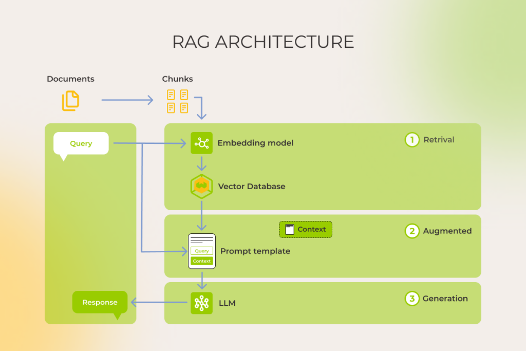RAG architecture