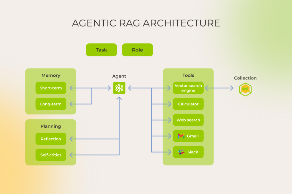 Agentic RAG architecture