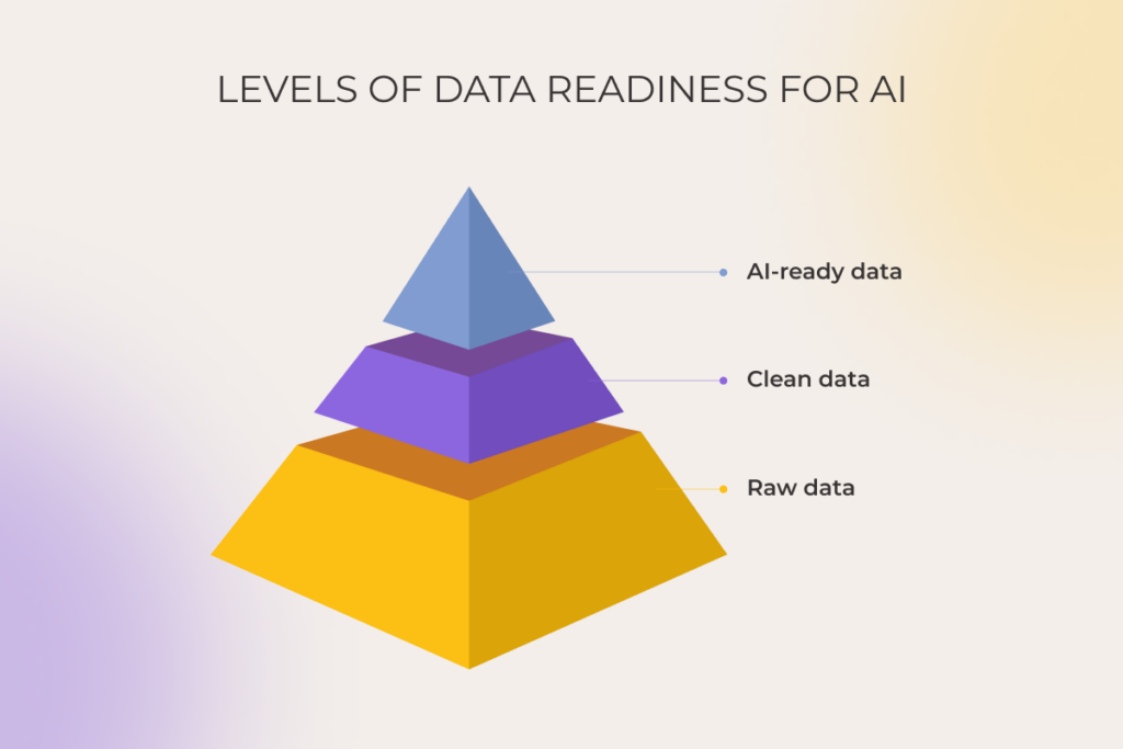 An infographic showing AI and machine learning data preparation readiness levels