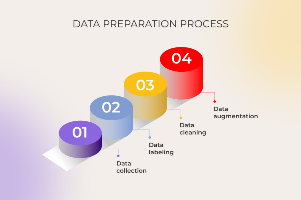 An infographic showing the process of preparing data for AI and machine learning