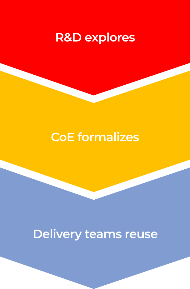 A vertical diagram with three chevron-shaped layers: the top red layer reads R&D explores, the middle gold layer reads CoE formalizes, and the bottom blue layer reads Delivery teams reuse. Each layer is separated by a white border.