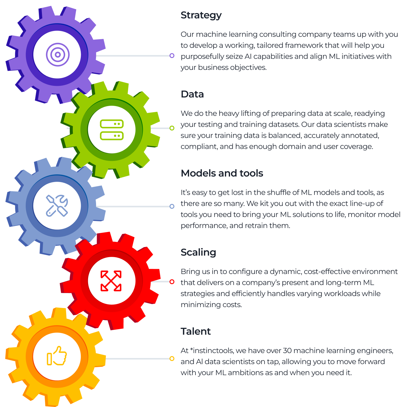 Infographic with five sections—Data, Scaling, Strategy, Models and tools, and Talent—each in a colored gear icon. Each section explains a key aspect of machine learning consulting, highlighting services from data prep to scaling, strategy, tools, and expertise.