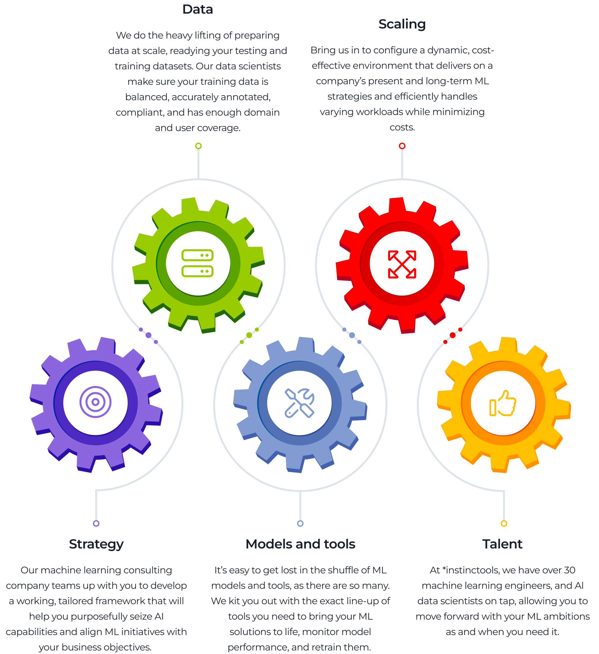 Infographic with five sections—Data, Scaling, Strategy, Models and tools, and Talent—each in a colored gear icon. Each section explains a key aspect of machine learning consulting, highlighting services from data prep to scaling, strategy, tools, and expertise.