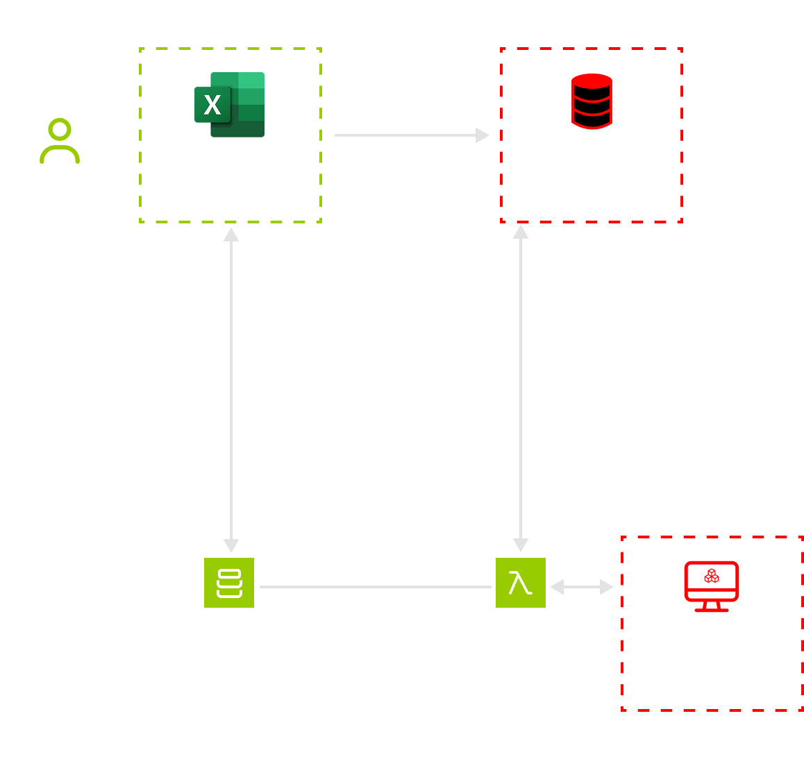 A flowchart segment shows “Client staff” sending data to an “Excel price list.” From there, arrows lead to “High-speed cache,” “AWS S3,” and “AWS Lambda.” A dashed box contains the “3D configurator,” connected to the rest by an arrow.
