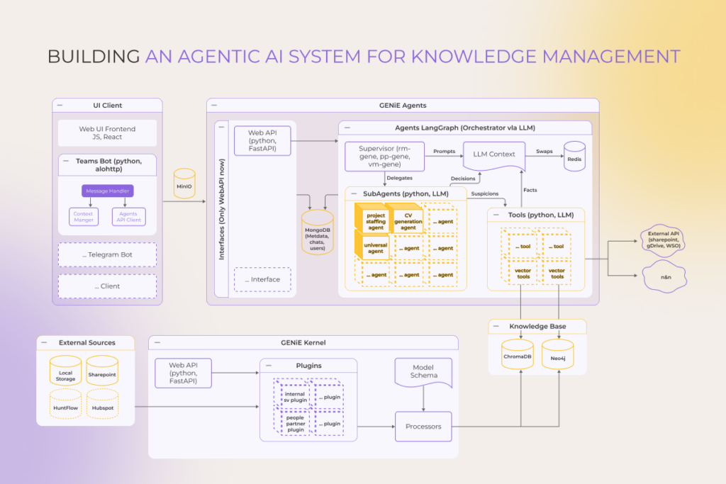 Building an agentic AI system for knowledge management