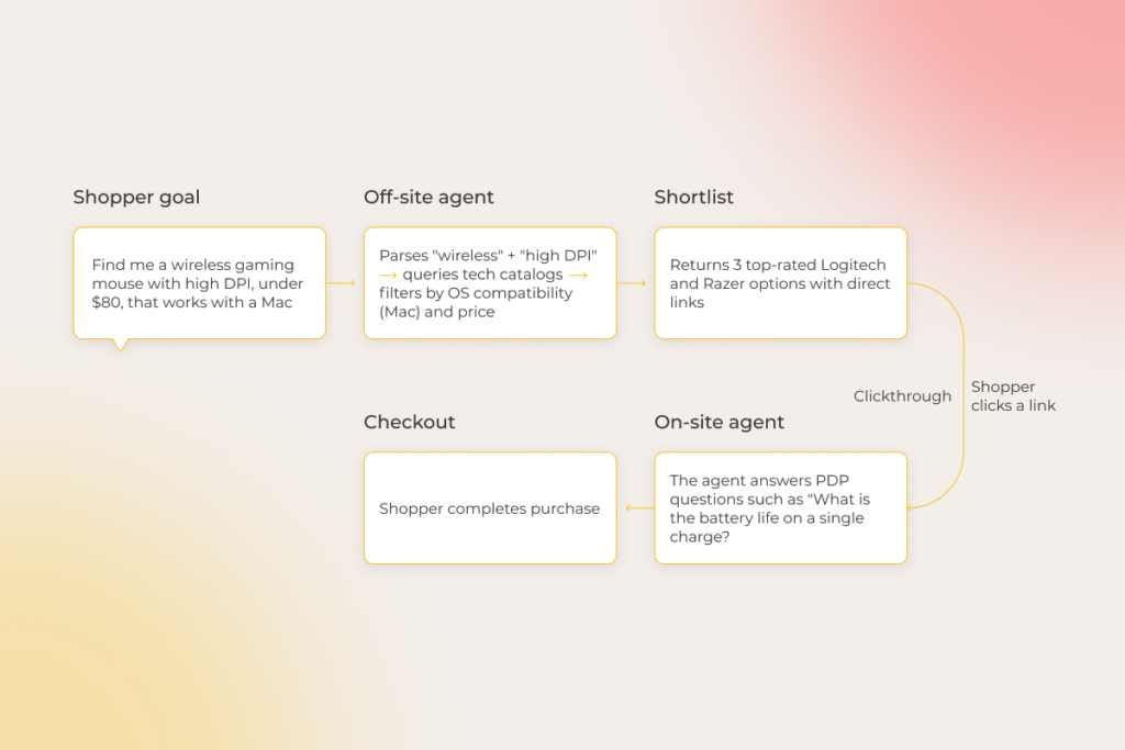 A flowchart on a soft pink-yellow gradient background showing steps to buy a wireless gaming mouse. Boxes labeled Shopper goal, Off-site agent, Shortlist, On-site agent, and Checkout describe the shopper’s process from searching to completing purchase.