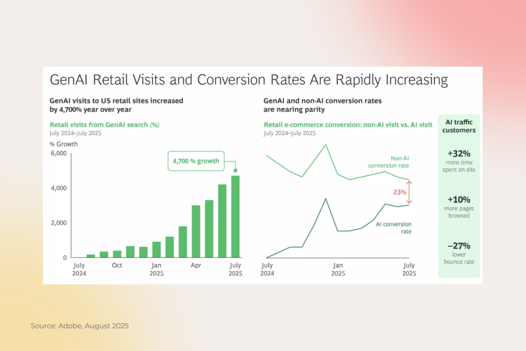 A data graphic shows GenAI retail visits and conversion rates rising. Bar graph: GenAI visits up 4,700% from July 2024 to July 2025. Line graph: AI and non-AI conversion rates converge near 23%. Sidebar: Users spend 32% more time and have a 27% lower bounce rate.