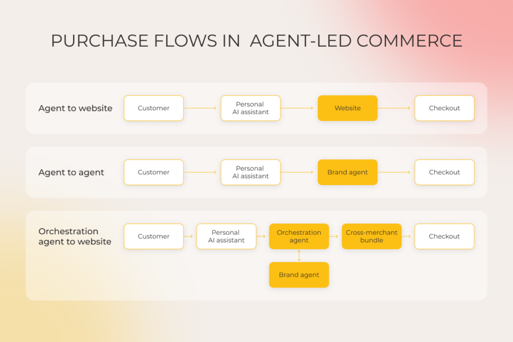 A flowchart titled Purchase Flows in Agent-Led Commerce shows three sequences: Agent to website, Agent to agent, and Orchestration agent to website. Each sequence involves a customer, AI assistant, agents, websites, bundles, and checkout steps in interconnected boxes.