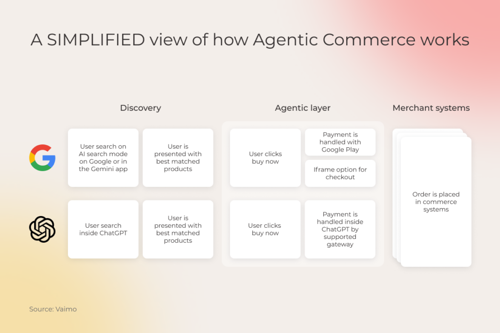 A flowchart explains Agentic Commerce: Users search on Google or ChatGPT, see matched products, click buy, use Google Pay or a ChatGPT-supported payment gateway, and an order is placed in merchant systems. Logos for Google and ChatGPT are shown. Source: Vaimo.