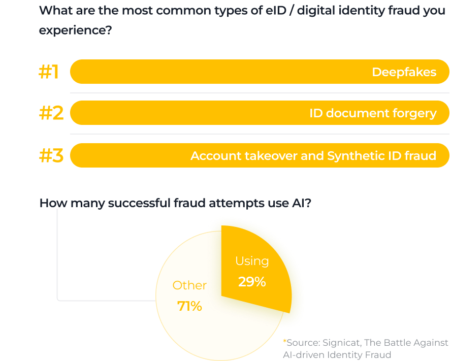 A graphic showing the top three eID/digital identity fraud types: #1 Deepfakes, #2 ID document forgery, #3 Account takeover and synthetic ID fraud. A pie chart shows 29% of successful fraud uses AI, while 71% is categorized as “Other.”.