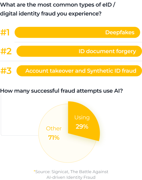 A graphic lists the top three eID/digital identity fraud types: #1 Deepfakes, #2 ID document forgery, #3 Account takeover and Synthetic ID fraud. A pie chart shows 29% of successful fraud attempts use AI, while 71% are other types. Source: Signicat.
