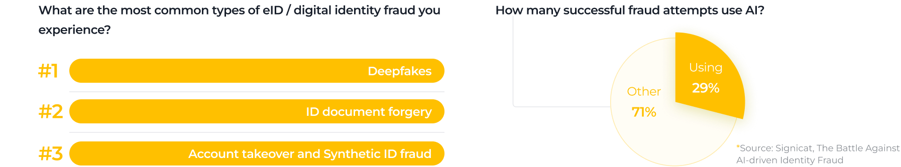 Bar chart listing common types of digital identity fraud: 1. Deepfakes, 2. ID document forgery, 3. Account takeover & synthetic ID fraud. Pie chart: 29% of successful fraud uses AI, 71% uses other methods. Source: Syntiant.