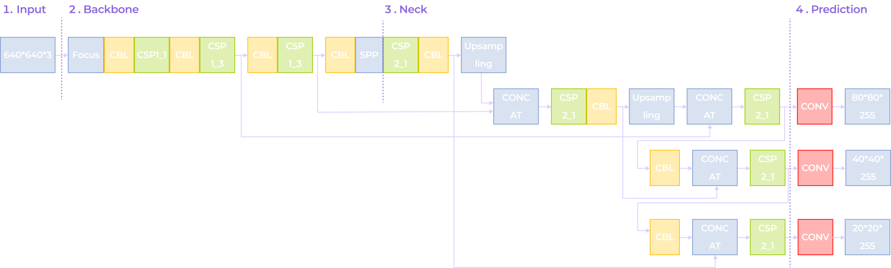 A flowchart showing a neural network architecture with four stages: Input (640x640x3), Backbone, Neck, and Prediction. Colored blocks represent layers like Focus, CBL, CSP, SPP, and CONV, with branching paths for multi-scale predictions.
