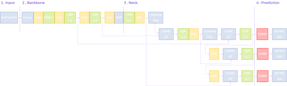 A flowchart of a neural network architecture with four sections: Input (640x640/3), Backbone (Focus, CBL, CSP, SPP), Neck (CSP, Upsampling), and Prediction (Conv layers with outputs: 80*80/255, 40*40/255, 20*20/255).