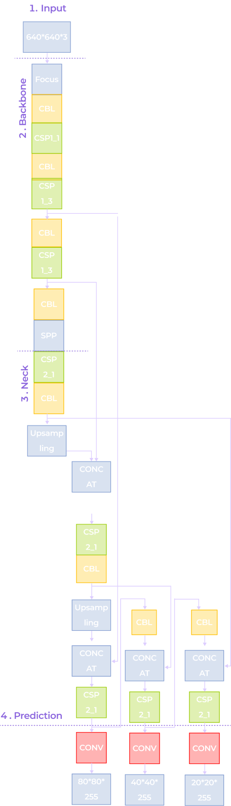 A vertical neural network diagram with four labeled sections: Input (640×640×3), Backbone (Focus, Conv, CSP1, SPP), Neck (Upsampling, Concat, CSP2), and Prediction (Conv layers with outputs: 80×80×255, 40×40×255, 20×20×255).