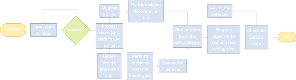 A flowchart for object detection in video: start with video input, check for success; if yes, process original image and video; create binary image, mask defects, then perform object detection, locate defects, flag objects, and check results to end.