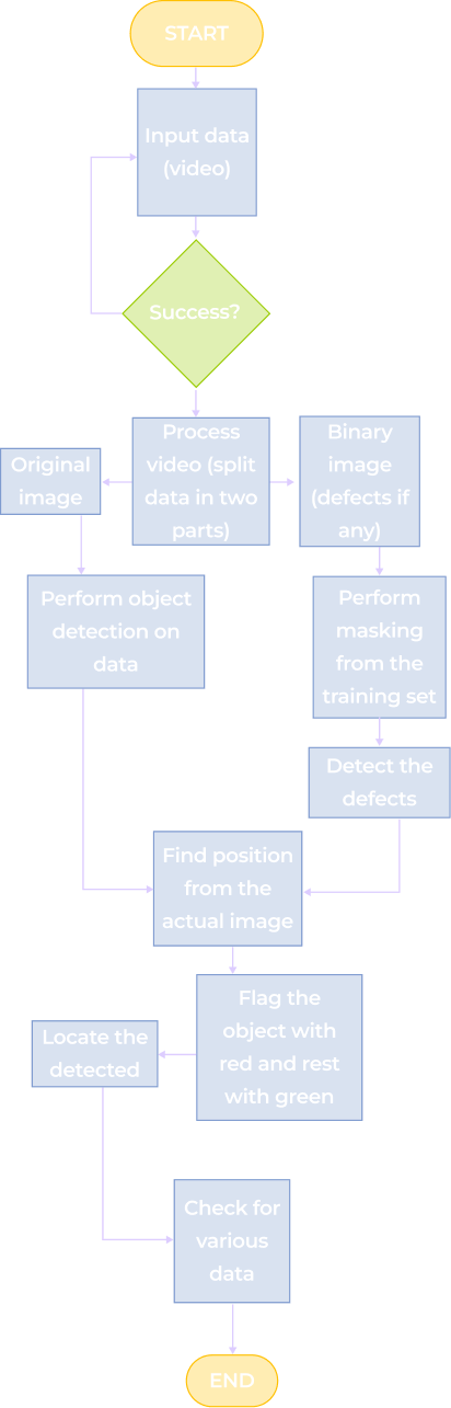 A vertical flowchart shows steps from inputting video data, processing and splitting the video, detecting objects and defects, flagging objects, checking data, and ending. Steps are in colored rectangles with directional arrows connecting them.