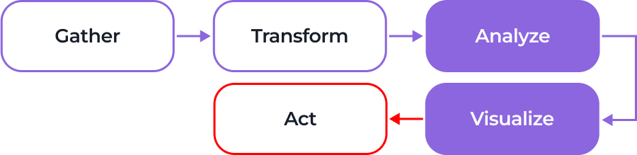 A flowchart shows four labeled boxes: Gather points to Transform, which splits into Analyze and Visualize. Analyze also points to Visualize, and Visualize points to Act, which is outlined in red and links back to Analyze.