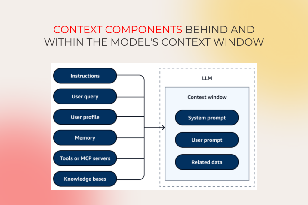 A diagram shows “CONTEXT COMPONENTS BEHIND AND WITHIN THE MODEL’S CONTEXT WINDOW.” It lists inputs like instructions, user query, and memory flowing into an LLM’s context window, which holds system prompt, user prompt, and related data.