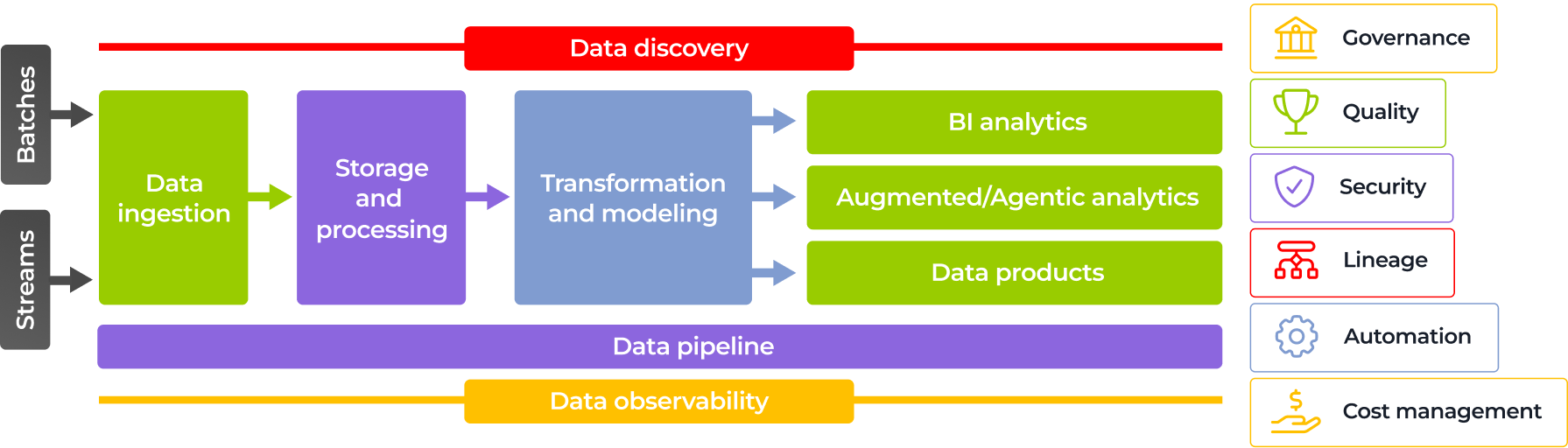 Diagram showing a modern data pipeline: Data ingestion, storage and processing, transformation and modeling, BI analytics, augmented analytics, data products, with overlays for data discovery, observability, and icons for governance, quality, security, lineage, automation, and cost.