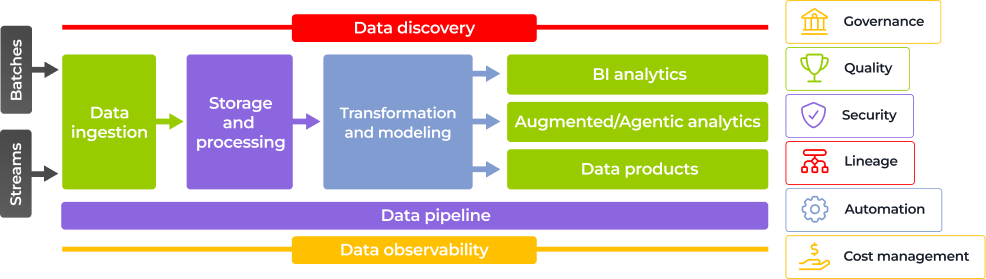 A flowchart showing data pipelines from ingestion (batches/streams), through storage, processing, transformation, and modeling, to BI analytics, augmented analytics, and data products. Overarching layers: data discovery, data observability, and icons for governance, quality, security, lineage, automation, and cost management on the right.