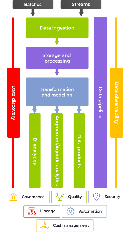 A vertical flowchart shows data moving from Batches and Streams through Data ingestion, Storage and processing, and Transformation and modeling. Surrounding pillars: Data discovery, pipeline, observability, analytics, AI, products. Icons for governance, quality, security, etc., are at the bottom.