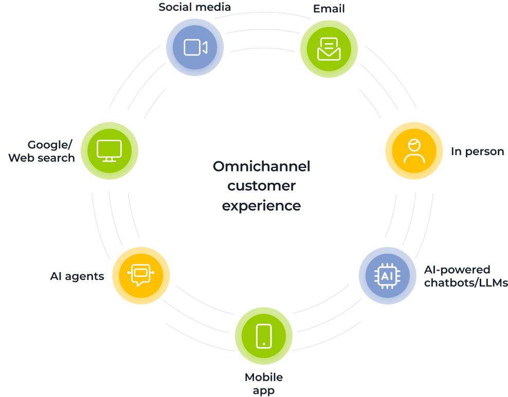 A circular diagram titled Omnichannel customer experience with six icons: social media, email, in person, AI-powered chatbots/LLMs, mobile app, AI agents, and Google/web search, each connected around the central concept.