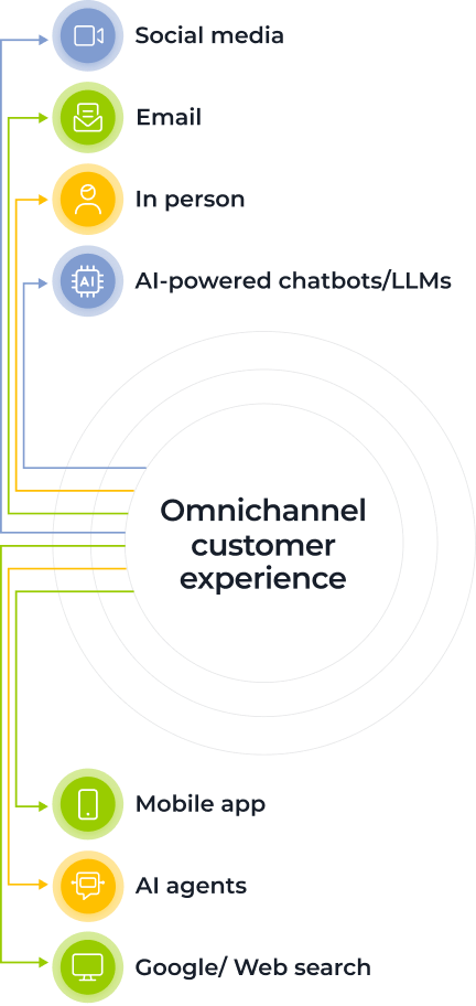 A vertical flowchart showing “Omnichannel customer experience” at the center, with lines connecting to: Social media, Email, In person, AI-powered chatbots/LLMs, Mobile app, AI agents, and Google/Web search—each with distinct icons.