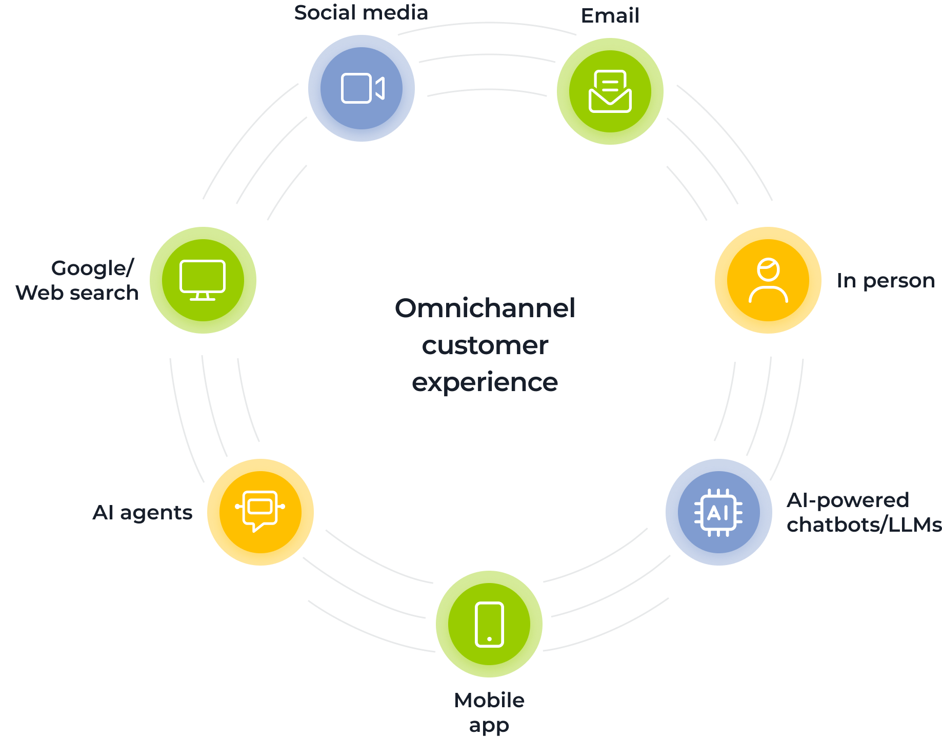 A circular diagram titled “Omnichannel customer experience” at the center, surrounded by icons labeled: Social media, Email, In person, AI-powered chatbots/LLMs, Mobile app, AI agents, and Google/Web search. Each channel is connected by lines.