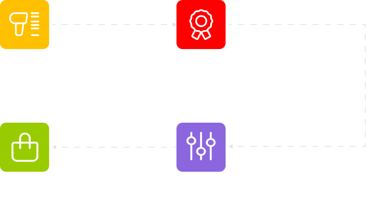 A flowchart with four colored boxes: yellow Scan with a barcode icon, red Recommendation with a ribbon icon, green Checkout with a shopping bag icon, and purple Configuration with a sliders icon. Text and icons are on a light gray background.