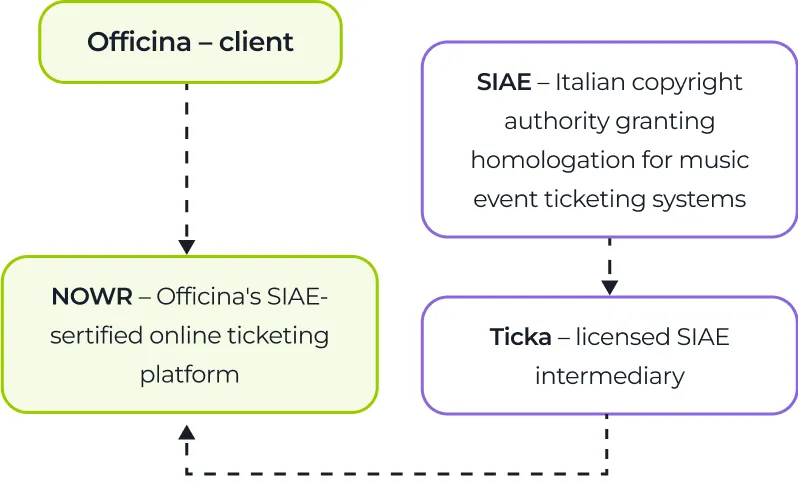 A flowchart with four labeled boxes: Officina – client at top, NOWR – Officina’s SIAE-certifed online ticketing platform below it, SIAE – Italian copyright authority granting homologation for music event ticketing systems to the right, and Ticka – licensed SIAE intermediary below SIAE. Dashed arrows connect the boxes.