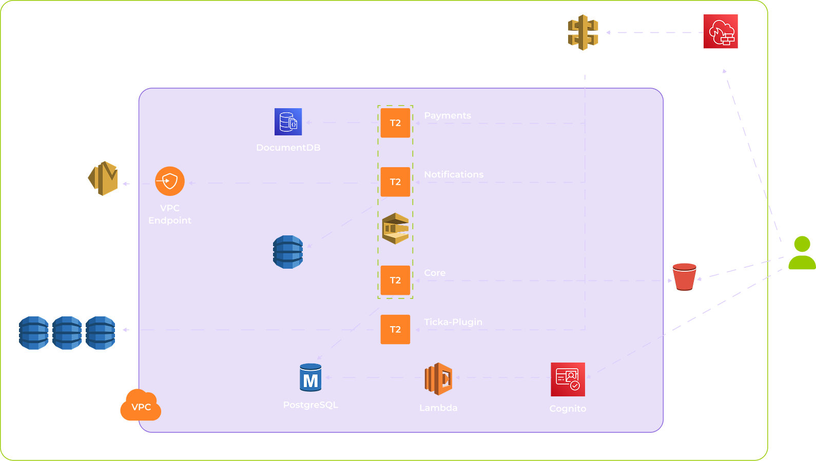 A cloud architecture diagram showing AWS services: DynamoDB, SES, DocumentDB, PostgreSQL, Lambda, Cognito, API Gateway, WAF Captcha, S3, and a VPC. Services are grouped in a purple box with labeled components: Payments, Notifications, Core, and Tickla Plugin.