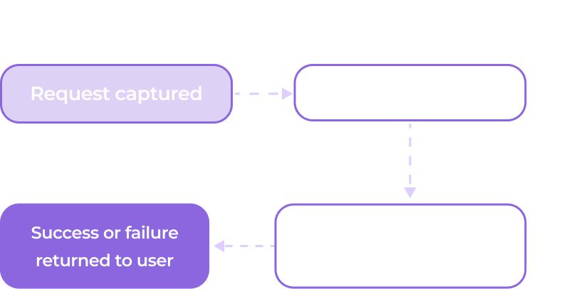 A simple flowchart titled Legacy flow in light gray. It has four boxes: Request captured, Direct call to provider, Immediate processing attempt, and Success or failure returned to user. Purple lines show the process sequence between boxes.